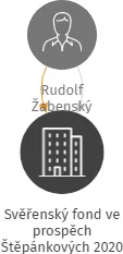 Svěřenský fond ve prospěch Štěpánkových 2020, IČO: 09904921: vizualizace vztahů osob a společností
