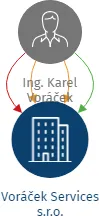 Voráček Services s.r.o., IČO: 09904514: vizualizace vztahů osob a společností