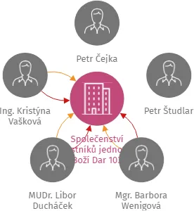 Společenství vlastníků jednotek Boží Dar 103, IČO: 09905111: vizualizace vztahů osob a společností
