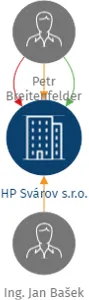 HP Svárov s.r.o., IČO: 09905171: vizualizace vztahů osob a společností