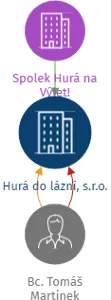 Hurá do lázní, s.r.o., IČO: 09905278: vizualizace vztahů osob a společností