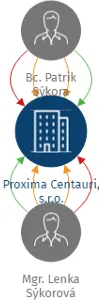 Proxima Centauri, s.r.o., IČO: 09906266: vizualizace vztahů osob a společností