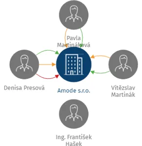 Amode s.r.o., IČO: 09911260: vizualizace vztahů osob a společností