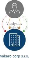 Vakaro corp s.r.o., IČO: 09912428: vizualizace vztahů osob a společností