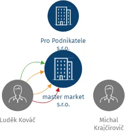 master market s.r.o., IČO: 09913033: vizualizace vztahů osob a společností