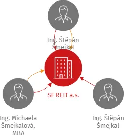 SF REIT a.s., IČO: 09914838: vizualizace vztahů osob a společností