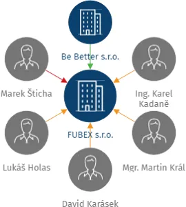 FUBEX s.r.o., IČO: 09917721: vizualizace vztahů osob a společností