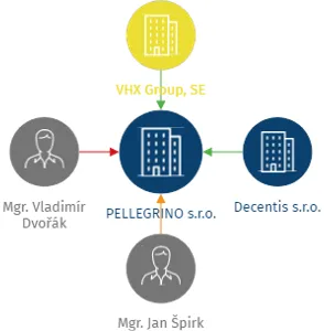 PELLEGRINO s.r.o., IČO: 09926186: vizualizace vztahů osob a společností