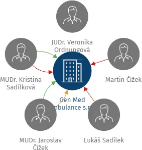Gen Med Ambulance s.r.o., IČO: 09916067: vizualizace vztahů osob a společností