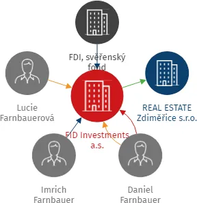 FID Investments a.s., IČO: 09926640: vizualizace vztahů osob a společností