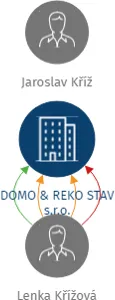 DOMO & REKO STAV s.r.o., IČO: 09928324: vizualizace vztahů osob a společností