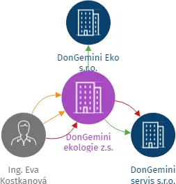 DonGemini ekologie z.s., IČO: 09926224: vizualizace vztahů osob a společností