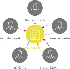 GREFIX EU SE, IČO: 09928693: vizualizace vztahů osob a společností