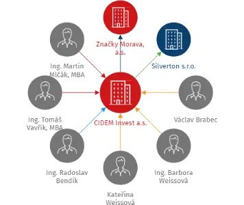 CIDEM Invest a.s., IČO: 09930141: vizualizace vztahů osob a společností