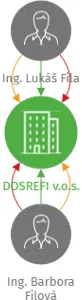 DOSREFI v.o.s., IČO: 09915591: vizualizace vztahů osob a společností