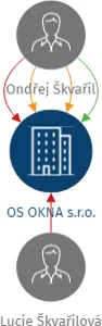 OS OKNA s.r.o., IČO: 09925520: vizualizace vztahů osob a společností