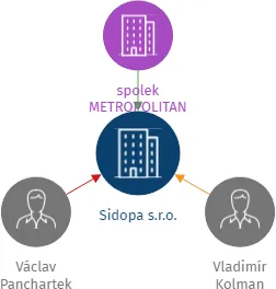 Sidopa s.r.o., IČO: 09936131: vizualizace vztahů osob a společností