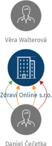Zdraví Online  s.r.o., IČO: 09939466: vizualizace vztahů osob a společností