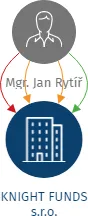 KNIGHT FUNDS s.r.o., IČO: 09928235: vizualizace vztahů osob a společností