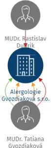 Alergologie Gvozdiaková s.r.o., IČO: 09939903: vizualizace vztahů osob a společností