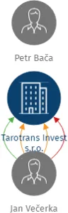 Tarotrans Invest s.r.o., IČO: 09948228: vizualizace vztahů osob a společností
