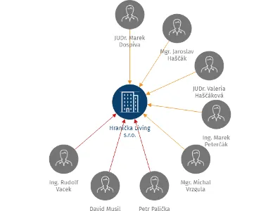 Hranička Living s.r.o., IČO: 09950214: vizualizace vztahů osob a společností