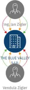 THE BLUE VALLEY s.r.o., IČO: 09953353: vizualizace vztahů osob a společností