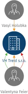VH Treid s.r.o., IČO: 09953051: vizualizace vztahů osob a společností