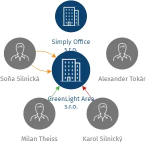 GreenLight Area s.r.o., IČO: 09955496: vizualizace vztahů osob a společností