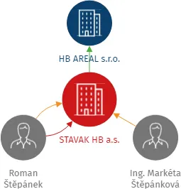 STAVAK HB a.s., IČO: 09956565: vizualizace vztahů osob a společností