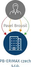 PB-ERIMAX czech s.r.o., IČO: 09958592: vizualizace vztahů osob a společností