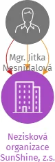 Nezisková organizace SunShine, z.s., IČO: 09950273: vizualizace vztahů osob a společností