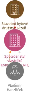 Společenství vlastníků Komenského 613, 614, Horní Bříza, IČO: 09961267: vizualizace vztahů osob a společností