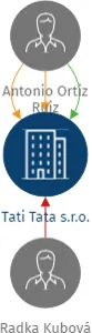 Tati Tata s.r.o., IČO: 09962115: vizualizace vztahů osob a společností