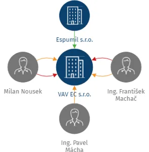 VAV EC s.r.o., IČO: 09963511: vizualizace vztahů osob a společností