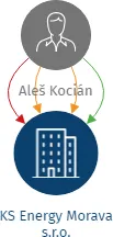 KS Energy Morava s.r.o., IČO: 09963651: vizualizace vztahů osob a společností