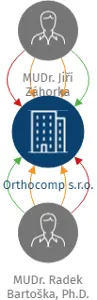 Orthocomp s.r.o., IČO: 09965670: vizualizace vztahů osob a společností