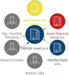 TABOGA Invest s.r.o., IČO: 09967095: vizualizace vztahů osob a společností