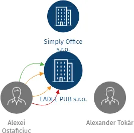 LADLE PUB s.r.o., IČO: 09968822: vizualizace vztahů osob a společností