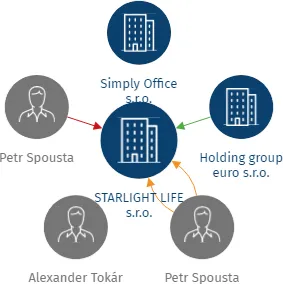 STARLIGHT LIFE s.r.o., IČO: 09968911: vizualizace vztahů osob a společností