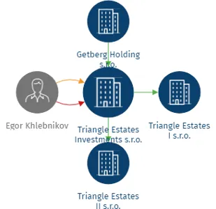 Triangle Estates Investments s.r.o., IČO: 09968971: vizualizace vztahů osob a společností