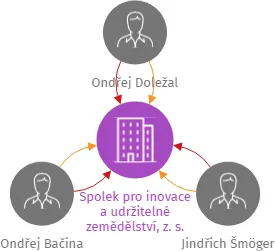 Spolek pro inovace a udržitelné zemědělství, z. s., IČO: 09904140: vizualizace vztahů osob a společností