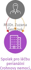 Spolek pro léčbu perianální Crohnovy nemoci, z.s., IČO: 09905235: vizualizace vztahů osob a společností