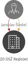 ZO OSŽ RegioJet, IČO: 09974741: vizualizace vztahů osob a společností