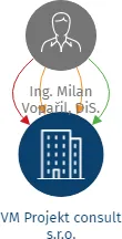 VM Projekt consult s.r.o., IČO: 09975217: vizualizace vztahů osob a společností