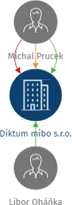 Vizualizace vztahů osob a společností - Diktum mibo s.r.o.