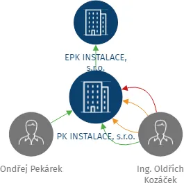 PK INSTALACE, s.r.o., IČO: 09977384: vizualizace vztahů osob a společností