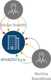 AKVAZOO s.r.o., IČO: 09977422: vizualizace vztahů osob a společností