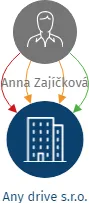 Any drive s.r.o., IČO: 09977473: vizualizace vztahů osob a společností