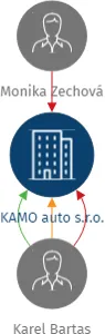 KAMO auto s.r.o., IČO: 09977775: vizualizace vztahů osob a společností